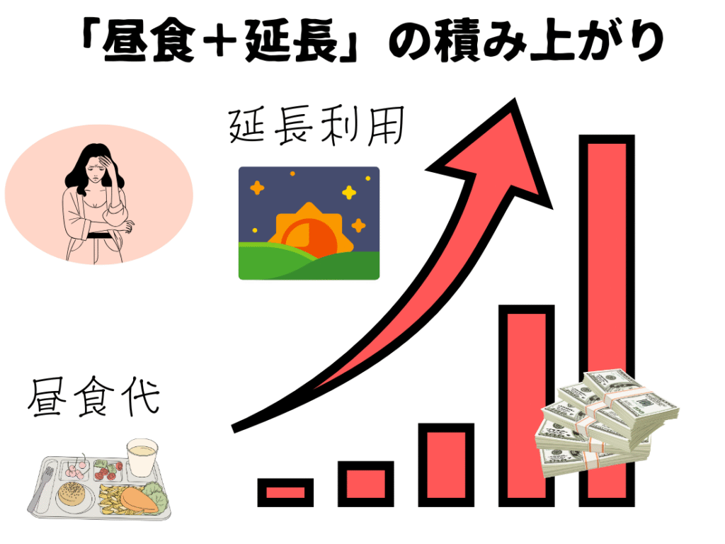 長期休暇の“昼食+延長”の積み上がり